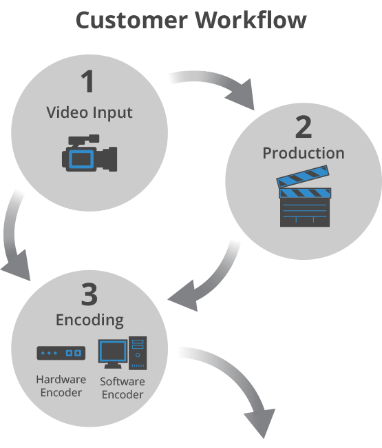 The Live Streaming Workflow Part 1