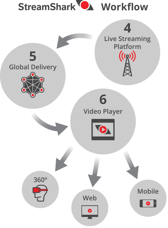 The Live Streaming Workflow Part 2